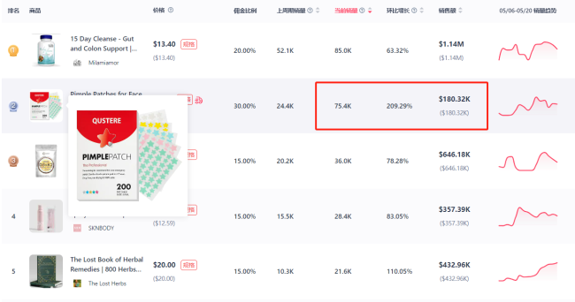 美区TikTok小店又出潜力爆品！“痘痘贴”一周销售八万单！